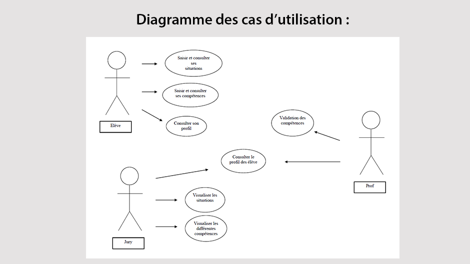 Portefeuille de comptences